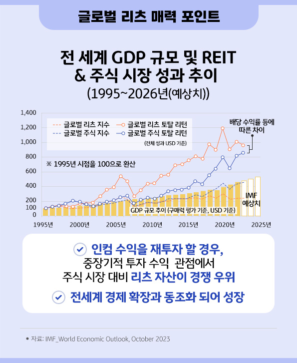 '인컴' 수익을 재투자할 경우 중장기적 관점에서 주식시장보다 더 우위를 보이는 '리츠' 자산.